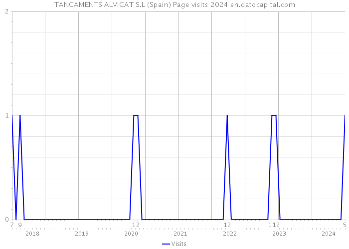 TANCAMENTS ALVICAT S.L (Spain) Page visits 2024 
