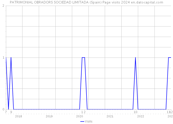 PATRIMONIAL OBRADORS SOCIEDAD LIMITADA (Spain) Page visits 2024 