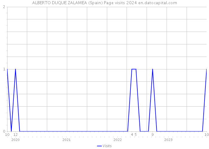ALBERTO DUQUE ZALAMEA (Spain) Page visits 2024 