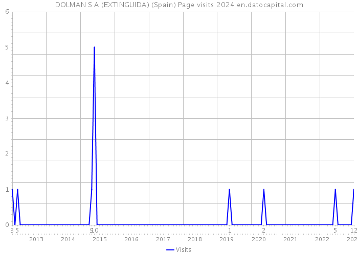 DOLMAN S A (EXTINGUIDA) (Spain) Page visits 2024 