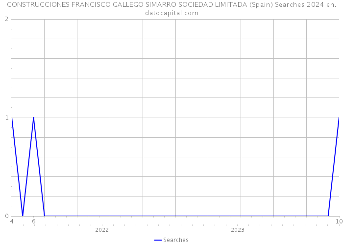 CONSTRUCCIONES FRANCISCO GALLEGO SIMARRO SOCIEDAD LIMITADA (Spain) Searches 2024 