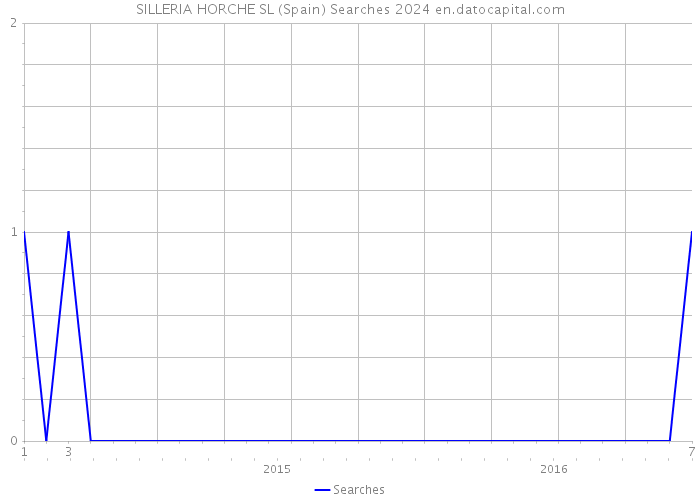 SILLERIA HORCHE SL (Spain) Searches 2024 