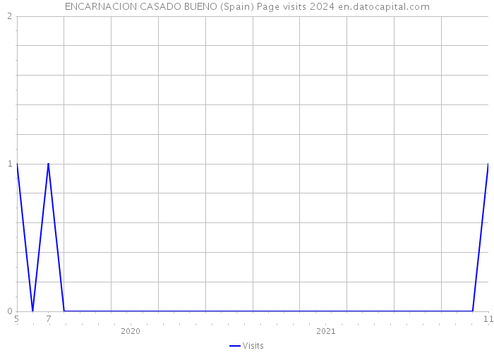 ENCARNACION CASADO BUENO (Spain) Page visits 2024 