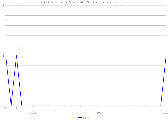 FAZA SL (Spain) Page visits 2024 