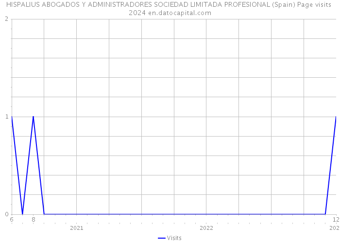 HISPALIUS ABOGADOS Y ADMINISTRADORES SOCIEDAD LIMITADA PROFESIONAL (Spain) Page visits 2024 