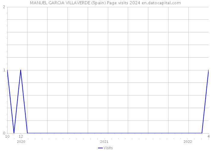 MANUEL GARCIA VILLAVERDE (Spain) Page visits 2024 
