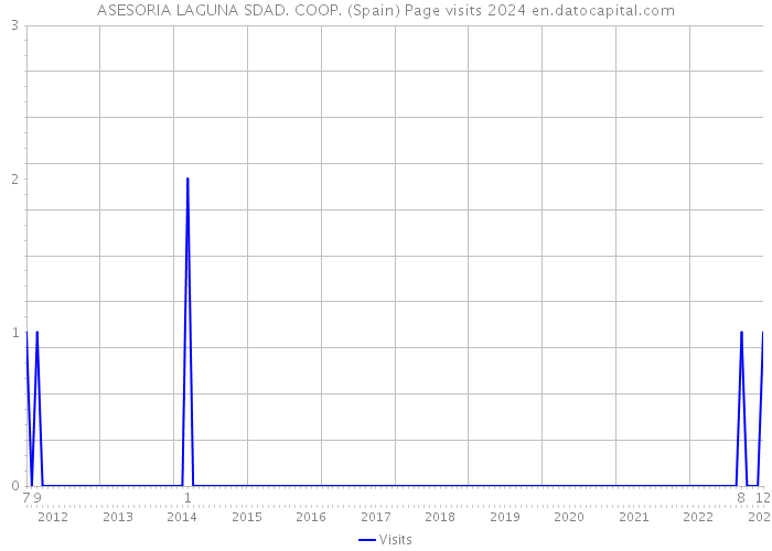 ASESORIA LAGUNA SDAD. COOP. (Spain) Page visits 2024 