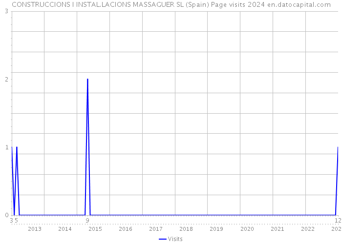 CONSTRUCCIONS I INSTAL.LACIONS MASSAGUER SL (Spain) Page visits 2024 