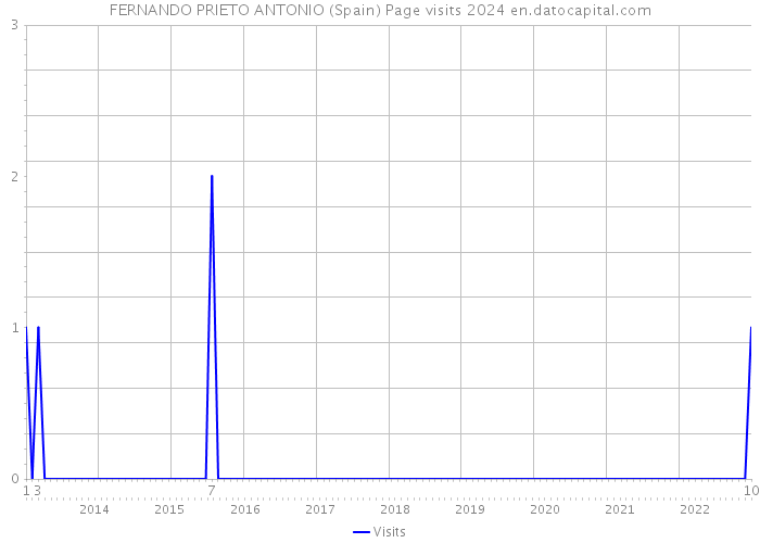 FERNANDO PRIETO ANTONIO (Spain) Page visits 2024 