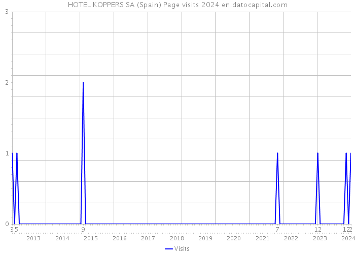 HOTEL KOPPERS SA (Spain) Page visits 2024 