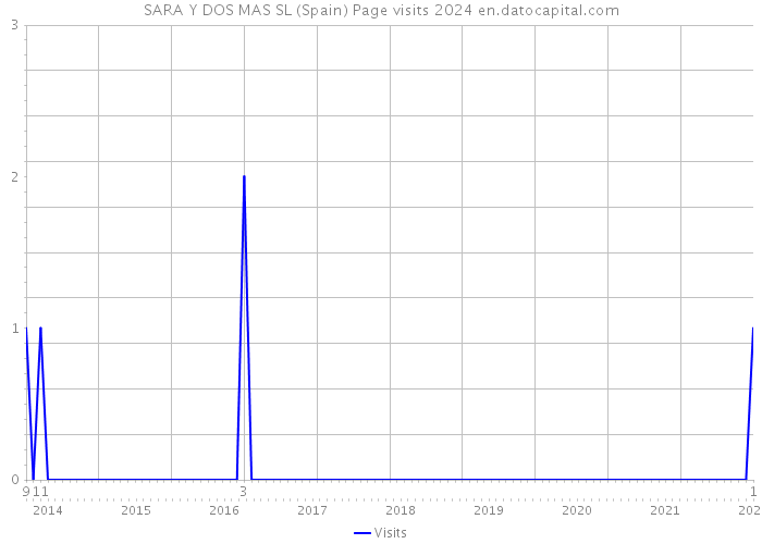 SARA Y DOS MAS SL (Spain) Page visits 2024 
