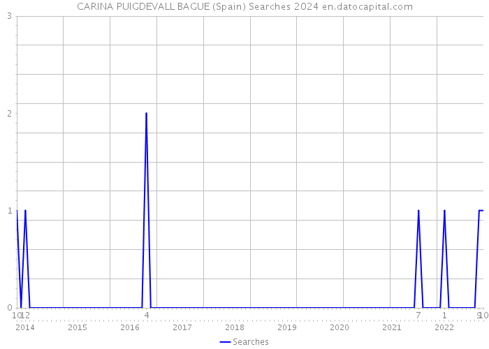CARINA PUIGDEVALL BAGUE (Spain) Searches 2024 