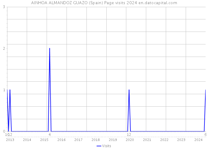 AINHOA ALMANDOZ GUAZO (Spain) Page visits 2024 