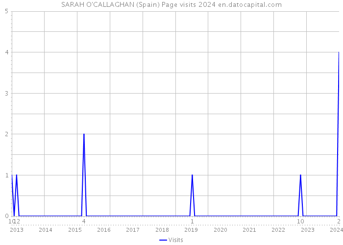 SARAH O'CALLAGHAN (Spain) Page visits 2024 