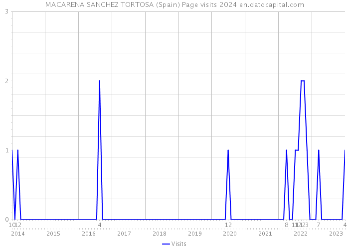 MACARENA SANCHEZ TORTOSA (Spain) Page visits 2024 