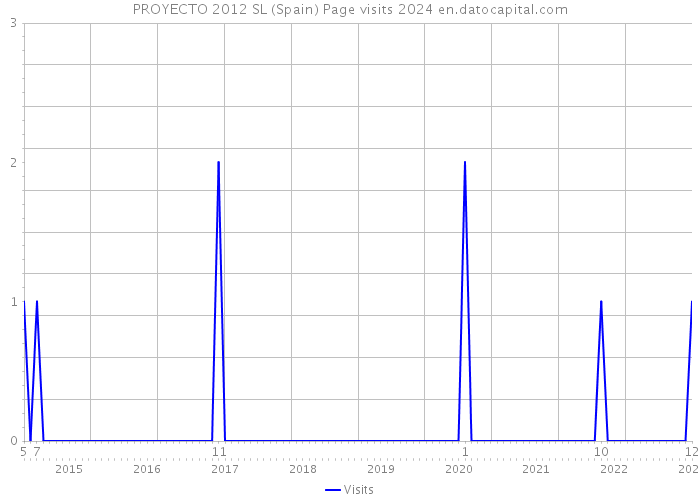 PROYECTO 2012 SL (Spain) Page visits 2024 
