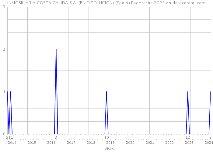 INMOBILIARIA COSTA CALIDA S.A. (EN DISOLUCION) (Spain) Page visits 2024 