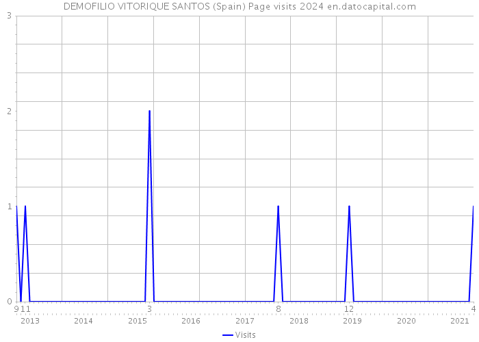 DEMOFILIO VITORIQUE SANTOS (Spain) Page visits 2024 
