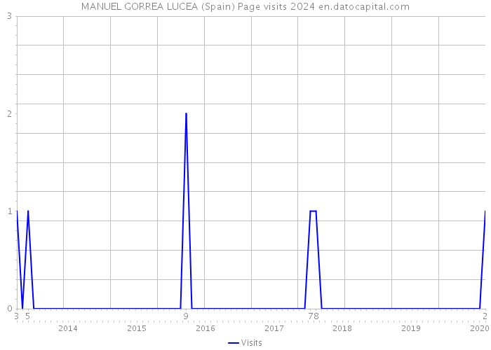MANUEL GORREA LUCEA (Spain) Page visits 2024 