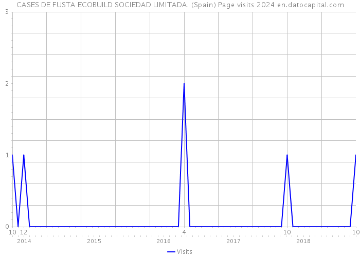 CASES DE FUSTA ECOBUILD SOCIEDAD LIMITADA. (Spain) Page visits 2024 