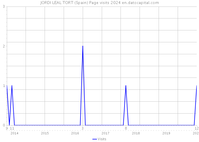 JORDI LEAL TORT (Spain) Page visits 2024 