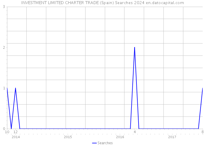 INVESTMENT LIMITED CHARTER TRADE (Spain) Searches 2024 