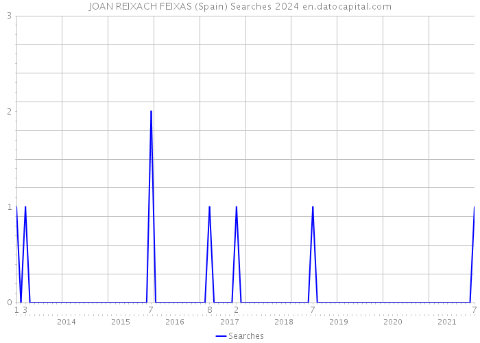 JOAN REIXACH FEIXAS (Spain) Searches 2024 