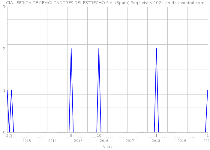 CIA. IBERICA DE REMOLCADORES DEL ESTRECHO S.A. (Spain) Page visits 2024 