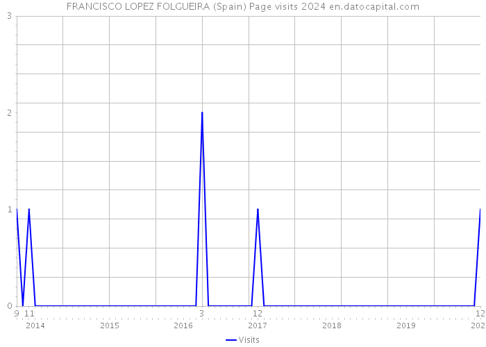 FRANCISCO LOPEZ FOLGUEIRA (Spain) Page visits 2024 