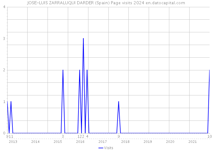 JOSE-LUIS ZARRALUQUI DARDER (Spain) Page visits 2024 