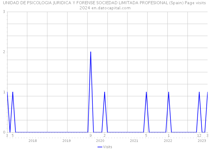 UNIDAD DE PSICOLOGIA JURIDICA Y FORENSE SOCIEDAD LIMITADA PROFESIONAL (Spain) Page visits 2024 