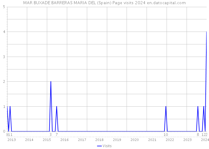 MAR BUXADE BARRERAS MARIA DEL (Spain) Page visits 2024 
