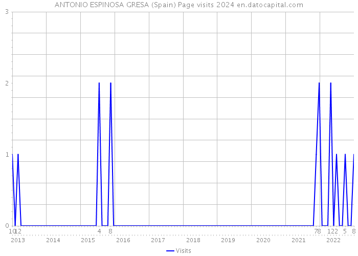 ANTONIO ESPINOSA GRESA (Spain) Page visits 2024 