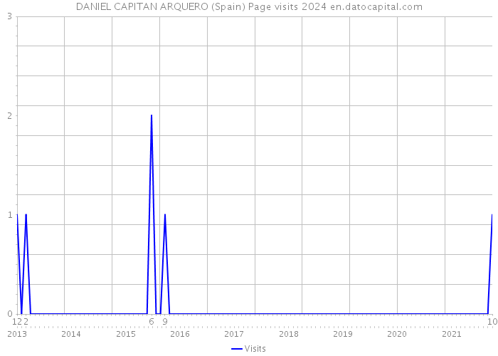 DANIEL CAPITAN ARQUERO (Spain) Page visits 2024 