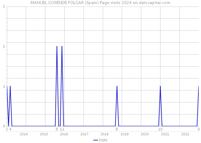 MANUEL GOSENDE FOLGAR (Spain) Page visits 2024 