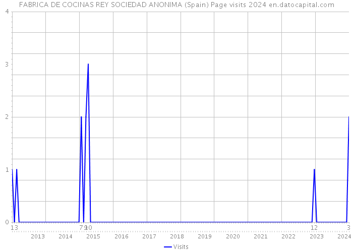 FABRICA DE COCINAS REY SOCIEDAD ANONIMA (Spain) Page visits 2024 
