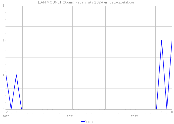 JEAN MOUNET (Spain) Page visits 2024 