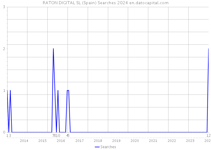 RATON DIGITAL SL (Spain) Searches 2024 