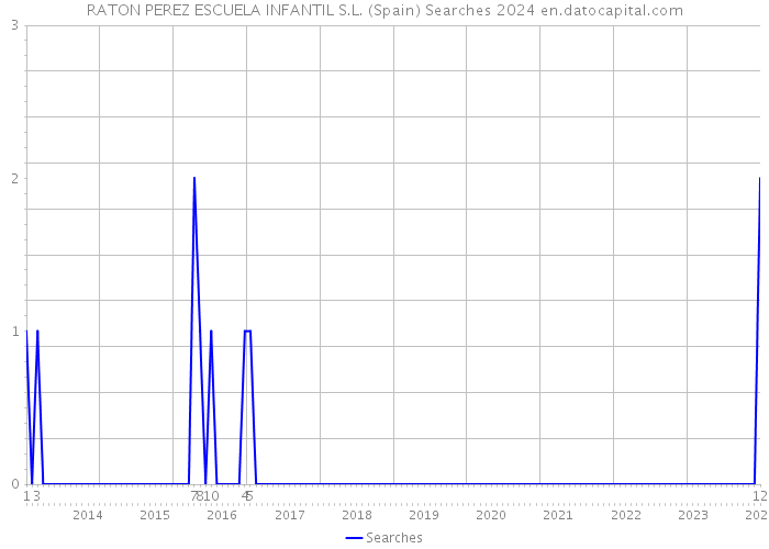 RATON PEREZ ESCUELA INFANTIL S.L. (Spain) Searches 2024 