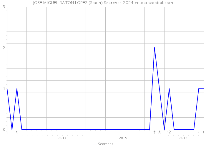 JOSE MIGUEL RATON LOPEZ (Spain) Searches 2024 