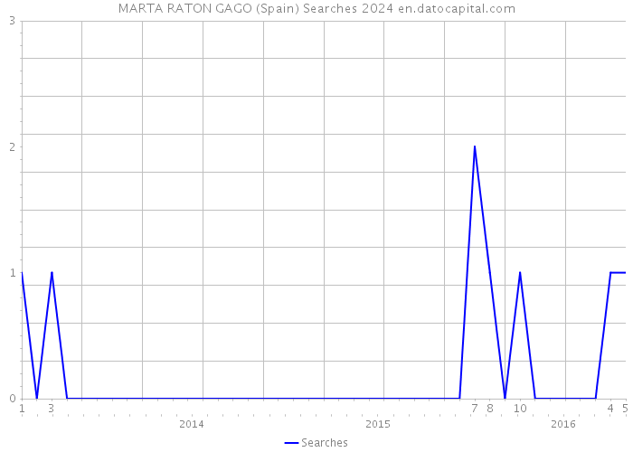 MARTA RATON GAGO (Spain) Searches 2024 
