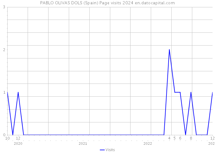 PABLO OLIVAS DOLS (Spain) Page visits 2024 