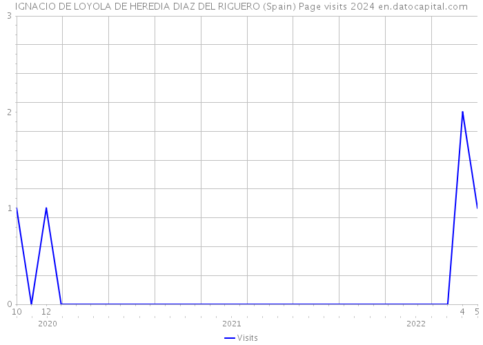 IGNACIO DE LOYOLA DE HEREDIA DIAZ DEL RIGUERO (Spain) Page visits 2024 