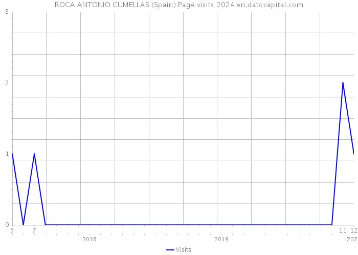 ROCA ANTONIO CUMELLAS (Spain) Page visits 2024 
