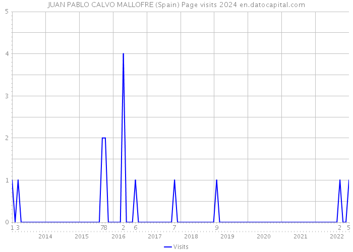 JUAN PABLO CALVO MALLOFRE (Spain) Page visits 2024 