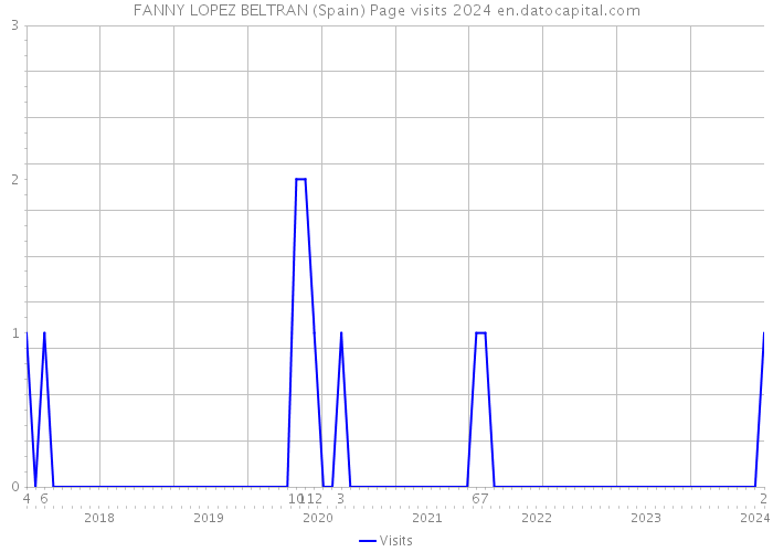 FANNY LOPEZ BELTRAN (Spain) Page visits 2024 