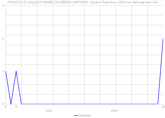 FRANCISCO GALLEGO NUNEZ SOCIEDAD LIMITADA. (Spain) Searches 2024 