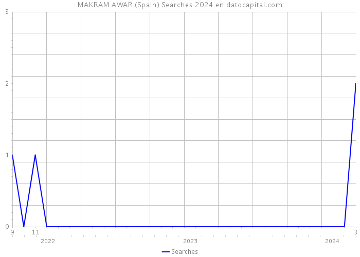 MAKRAM AWAR (Spain) Searches 2024 
