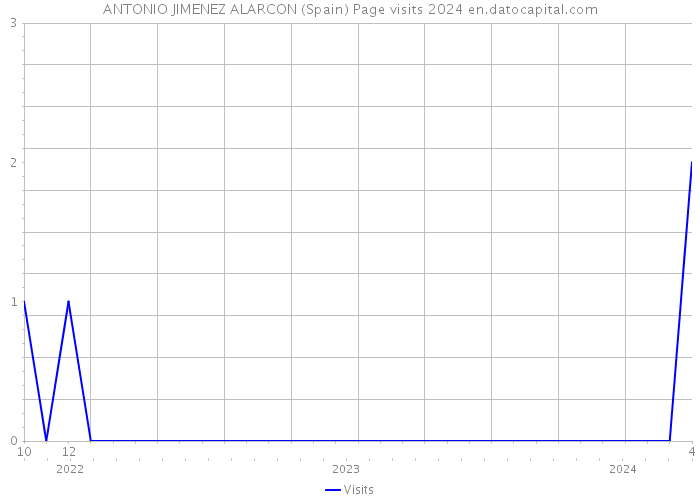ANTONIO JIMENEZ ALARCON (Spain) Page visits 2024 