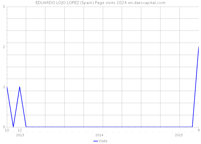 EDUARDO LOJO LOPEZ (Spain) Page visits 2024 